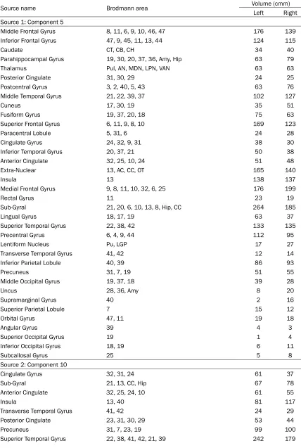 Table 4. Talairach labels for regions of significant sources (MCI-HC)