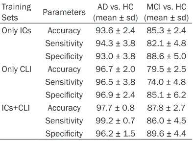 Figure 5. The classification accuracy, sensitivity, and specificity of 100 tests.