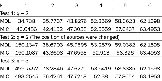table demonstrates the participants’ statistical 