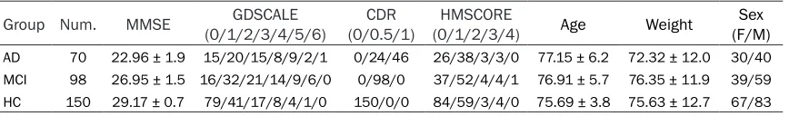 Table 2. The summary of participants’ clinical status