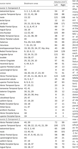 Table 3. Talairach labels for regions of significant sources (AD-HC)