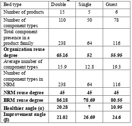 Table 10 Furniture organization, Best and No-Reuse  Mechanisms Angle calculation Bed type Double  Single  Guest  