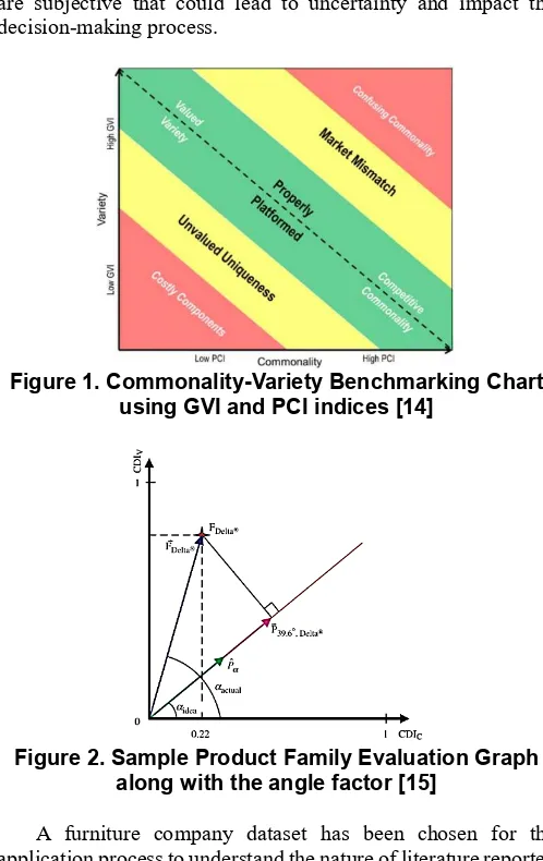 Figure 2. Sample Product Family Evaluation Graph  along with the angle factor [15] 