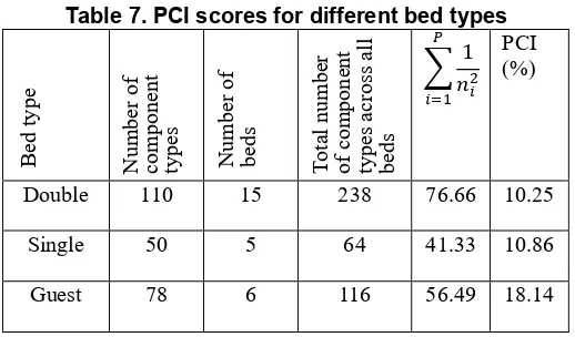 Table 7. PCI scores for different bed types PCI 