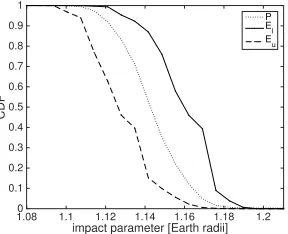 Fig. 1: Impact probability before deﬂection