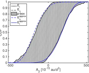 Fig. 2: Upper and lower expectation of the Yarkovsky parameter A2