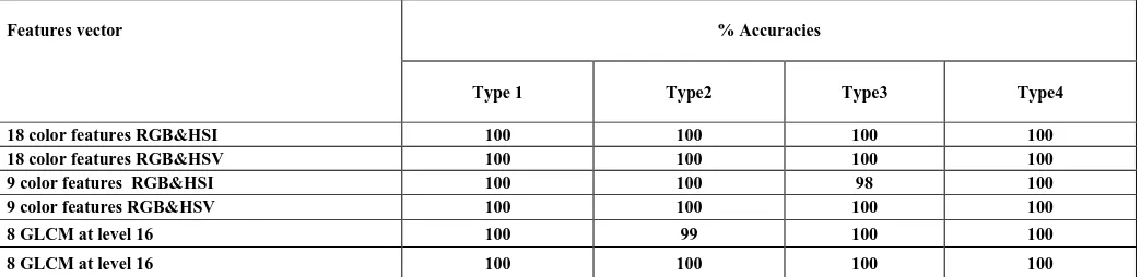 Table 1: Classification accuracy for different features 