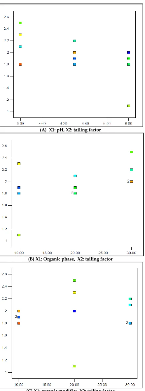 Fig. 4: Graph Plots for Tailing Factor (C) X1: organic modifier, X2: tailing factor  