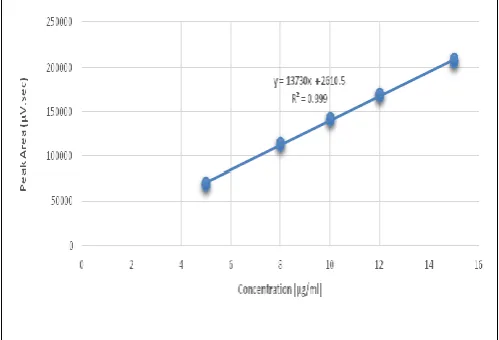 Fig. 9: Calibration Curve for Vildagliptin  