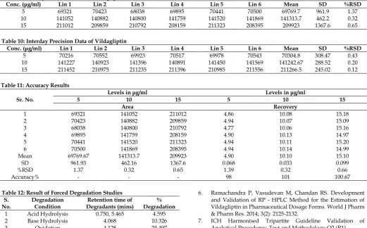 Table 10: Interday Precision Data of Vildagliptin Conc. (μg/ml) Lin 1 Lin 2 