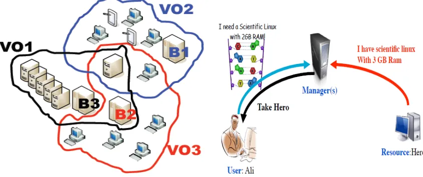 Figure 1. Illustrating the Grid computing paradigm with an example of User Management-Resource interaction