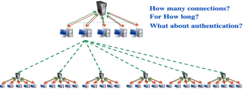 Figure 3. Different types of distributed system. 