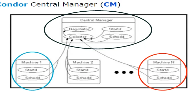 Figure 4. Condor work as a central manager [42]. 