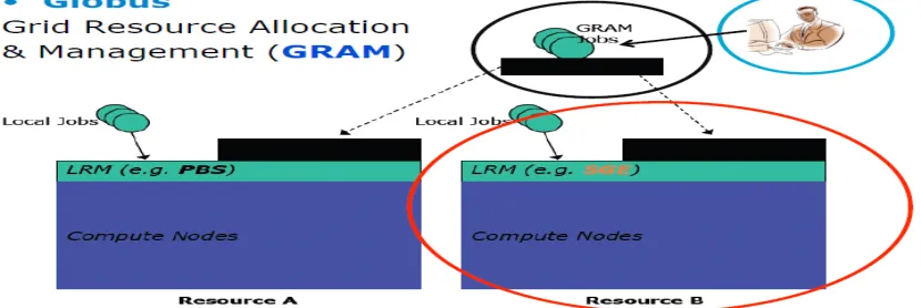 Figure 5. Globus- a toolkit for grid computing [59]. 