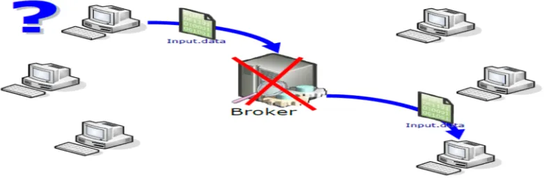 Figure 8. Failure services issues in centralized broker systems. 