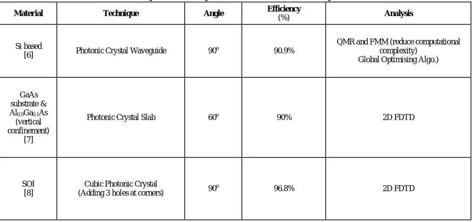 Table 2:Comparison of Proposed Results with Previous Paper Results 