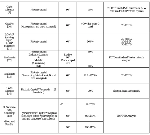 Table 2 shows the efficiencies obtained for Photonic Crystal Waveguides for 60odifferent techniques or structures