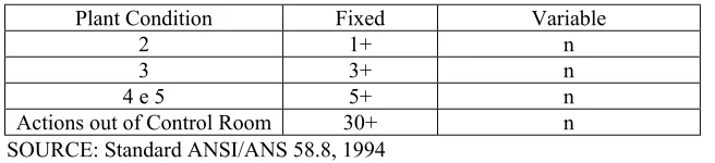 Table 2. Minimum Time for Diagnosis in Specific Plant Conditions