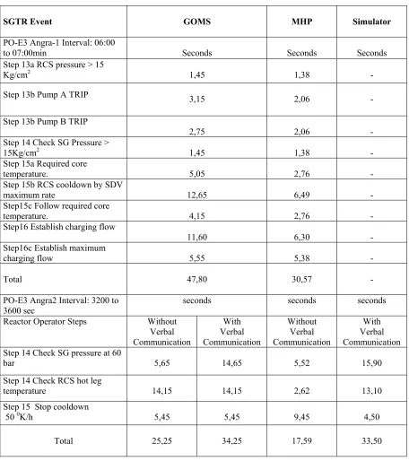 Table 6. Cognitive Time Results of GOMS, MHP and Simulator