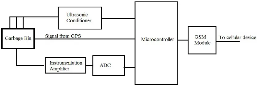 Fig. 1 Block diagram for Smart Garbage Bin 