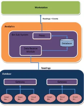 Fig. 2 SmartBin system architecture   