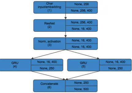 Figure 2: The character input part of the full model.