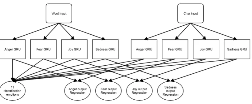 Figure 3: The character input part of the full model.