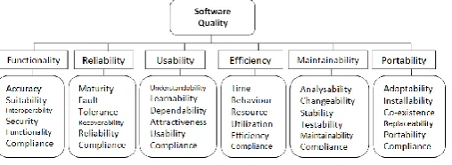 Figure 1: Software quality model (adopted: ISO/IEC 9126) Most times the organizations do not meet their needs despite the huge amount of resources and significant portion of organisations’ capital budgets consumed