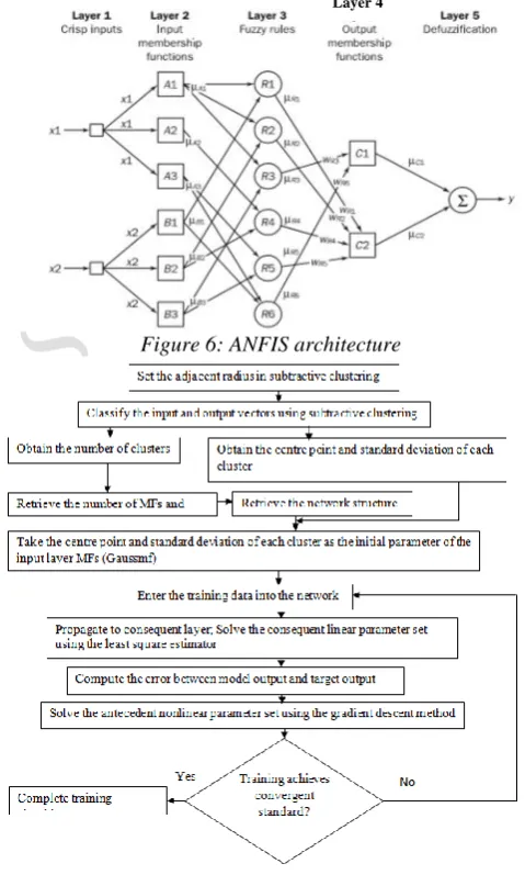 Figure 6: ANFIS architecture 