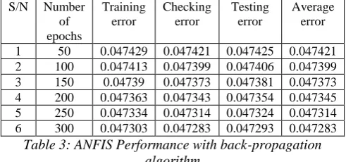 Table 3: ANFIS Performance with back-propagation algorithm 