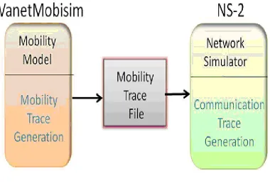 Figure 1:  Simulation Architecture 