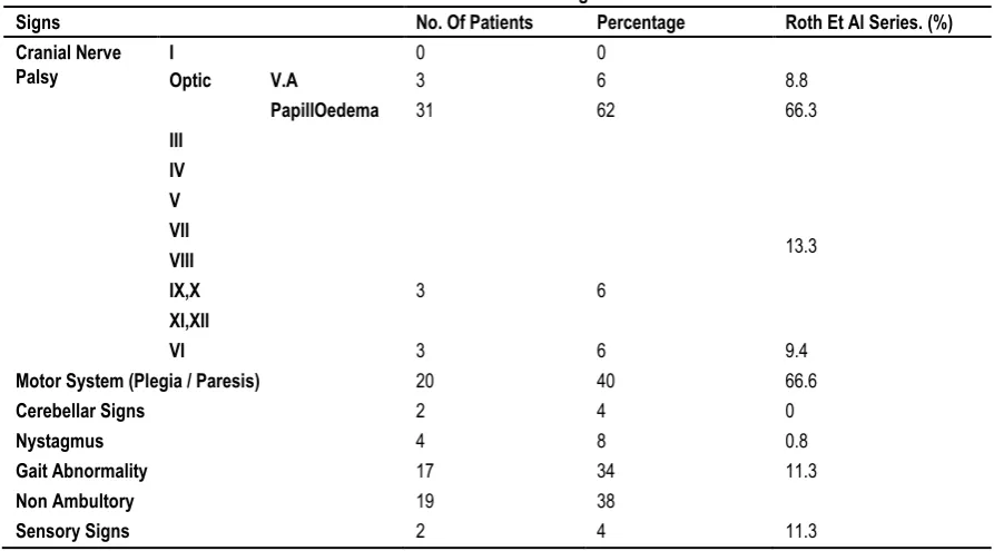 Table 3: Side Distribution Tumor In 50 Patients Of High Grade 