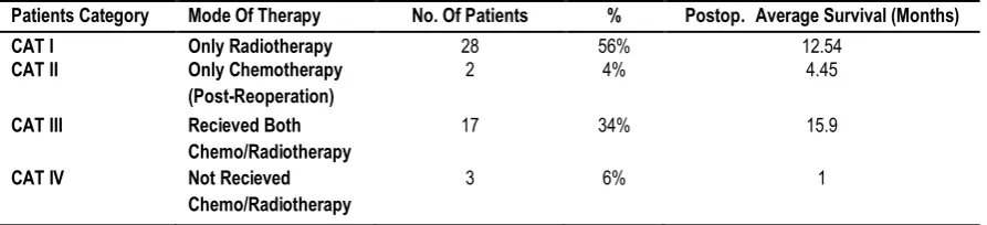 Table 18: Post-Operative Chemotherapy And Radiotherapy 