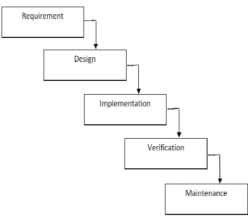 Figure 2 :Waterfall Model for Event Management System  
