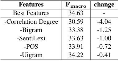 Table 3: Performance of different deep learning mod-els on subtask 1 and subtask 2. .+ means to add cur-rent module to the previous model