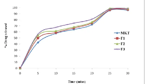 Fig. 3 (d): In vitro drug release rate curve for different immediate release tablets containing different proportion of super disintegrants