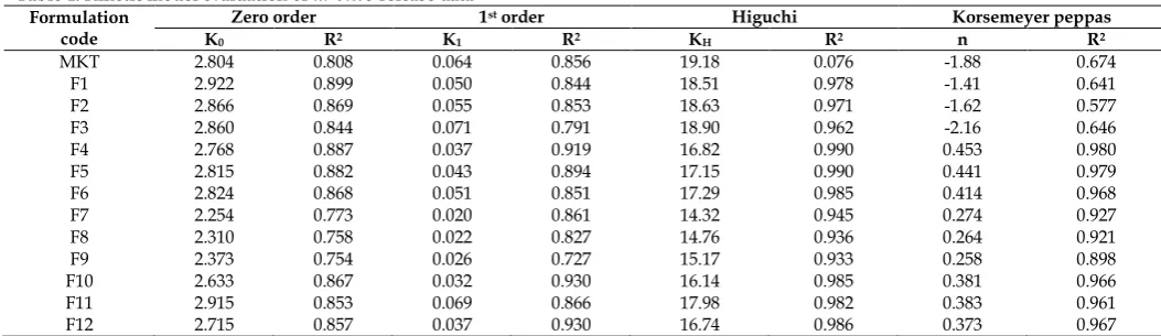 Table 4: Kinetic model evaluation of in-vitro release data Zero order 