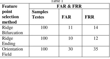 Table 1 FAR & FRR  