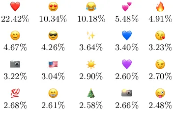 Figure 2: Distribution of emoji (class) labels.