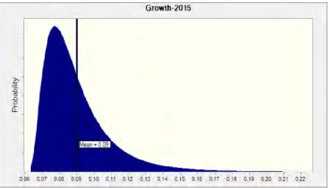 Figure 3 - Example Input Distribution for Population Growth to 2015 (fractional increase over 2010) 