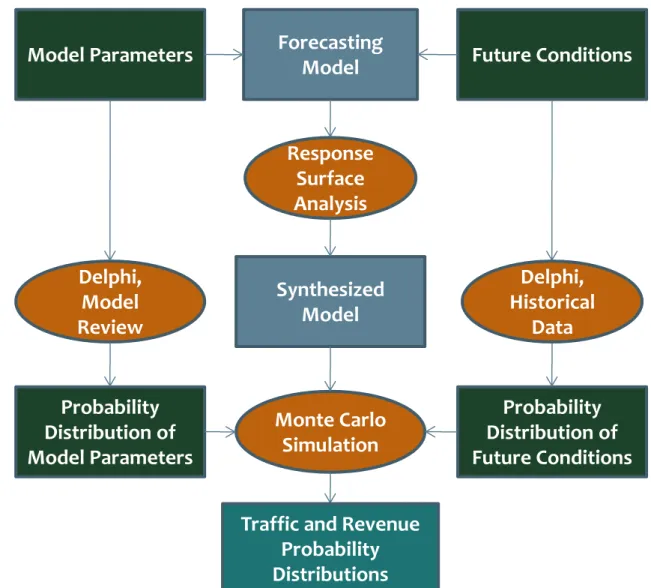 Figure 1 - Quantitative Risk Analysis Using Response Surface Methods  1  Forecasting  Model Synthesized  Model Probability  Distribution of  Model ParametersModel Parameters Probability  Distribution of  Future ConditionsResponse Surface AnalysisFuture Con