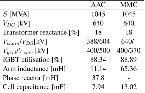 Table 3: Rating and design speciﬁcations