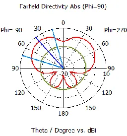 Figure 10. Directivity of RMPA alone (polar view). 