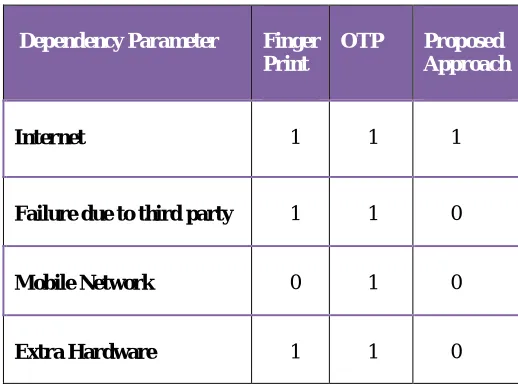 Table 1: Comparison of Proposed Technique 