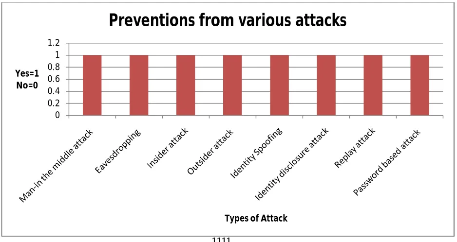 Figure 3: Preventions from various attacks 