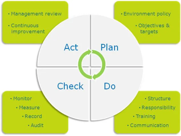 Figure 1: Structure of General EMS (PDCA Cycle) Image from the European Commission 
