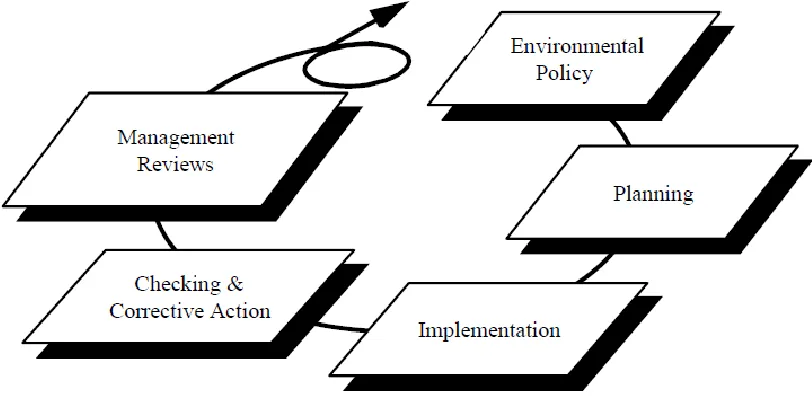 Figure 2 illustrates the five major sections of the ISO 14001 EMS model: 