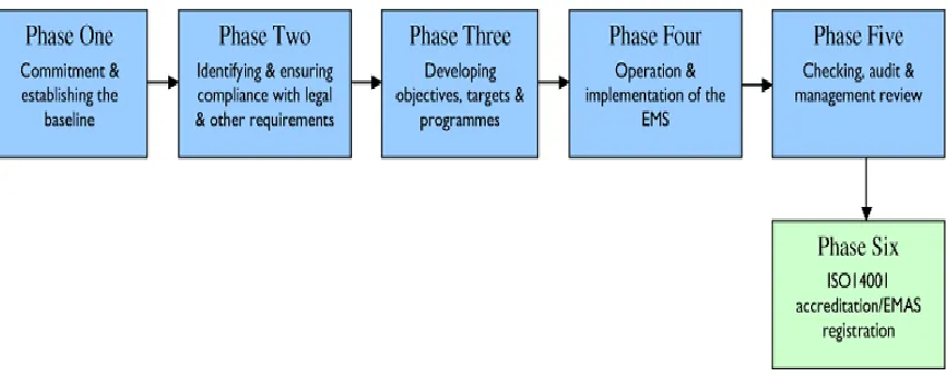 Figure 3: Six Phases of BS 8555 Implementation Image from the Institute of Environmental Management & Assessment 