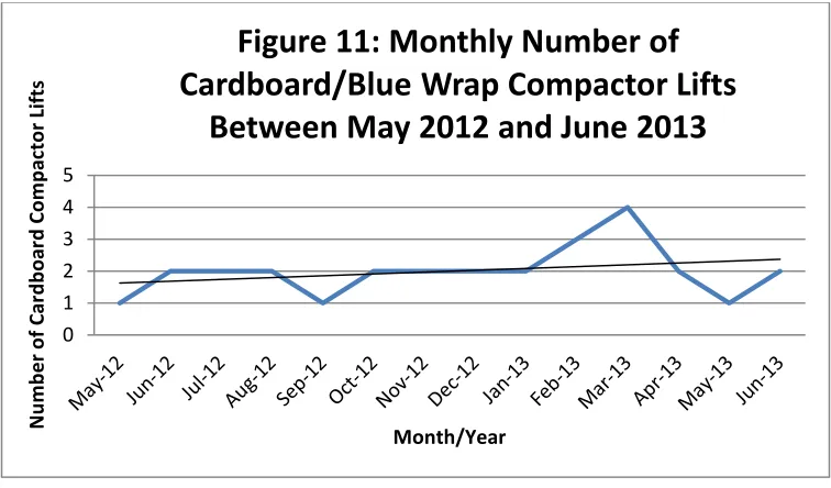 Figure 12: Monthly Cardboard/Blue Wrap 