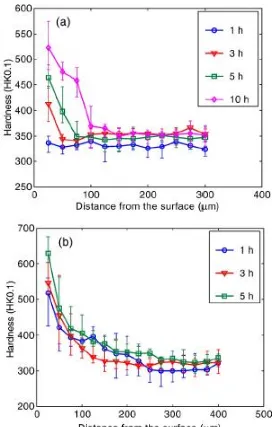 Figure 2.24 Microhardness profile of Ti 10-2-3 alloy after gas nitriding at (a) 750 °C and (b) 850°C